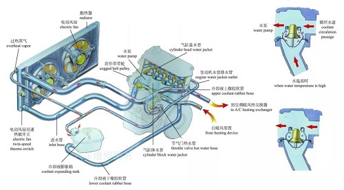 Ang Auto Cooling System